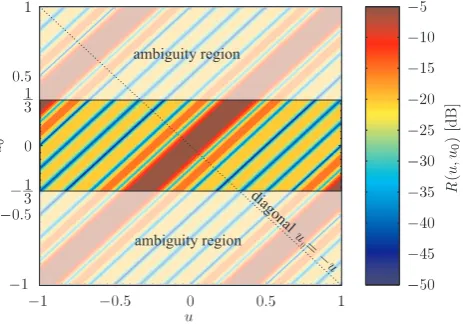 Fig. 4. Modiﬁed beam pattern (MBP) for an ULA with inter ele-ment spacing of 34λ.