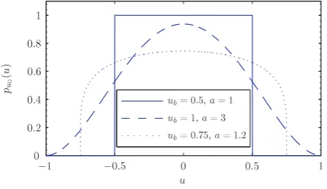 Fig. 5. Different beta probability densities, transformed tofrom (Eq. 8) with u space, b = a for several values of ub and a.