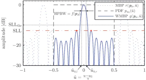 Fig. 7. Modiﬁed beam pattern (MBP)(jective function r(px, ˜u), beta PDF pu0(u)˜ub = 0.5, a = 1), weighted modiﬁed beam pattern (WMBP)g(px, ˜u) with marked half-power beam width, which is used as ob- f (px) for array geometry optimization.