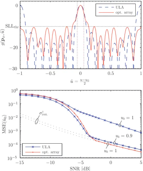 Fig. 9. Top: WMBP for example 1 for the standard ULA and thethe PDF from (Eq. 8) withoptimized array