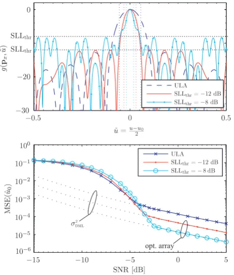 Fig. 10. Top: WMBP for example 2 for the standard ULA and theoptimized arrays. Bottom: DOA MSE performance of the WDMLestimator for example 2 for a single signal