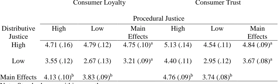 Table 1. Means and standard errors for consumer loyalty and trust due to distributive and procedural justice within Study 1