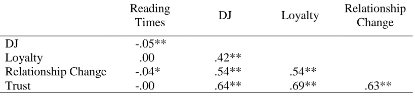 Table 4. Correlations between dependent variables and DJ as covariate.