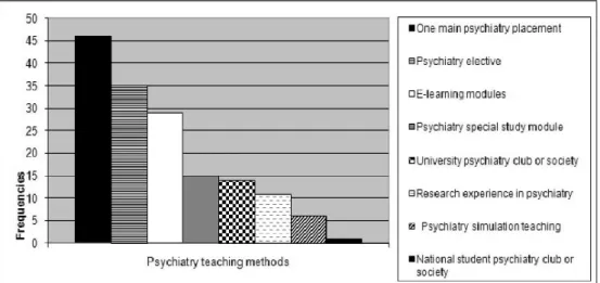 Figure 1.a. Types of compulsory and optional psychiatry placements for students 