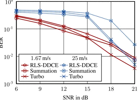Table 1. MIMO-OFDM system parameters.