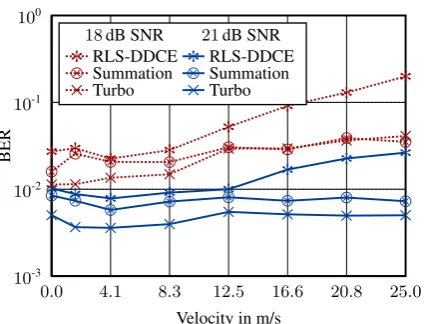 Fig. 6. BER for different velocities at 18 dB SNR respectively 21 dBSNR.