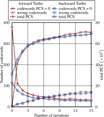 Fig. 8. Iterative behavior of the Turbo principle showing the numberof correct codewords, wrong codewords and total PCS for the for-ward and backward Turbo iteration, at a SNR of 18 dB and 8.33 m/s.