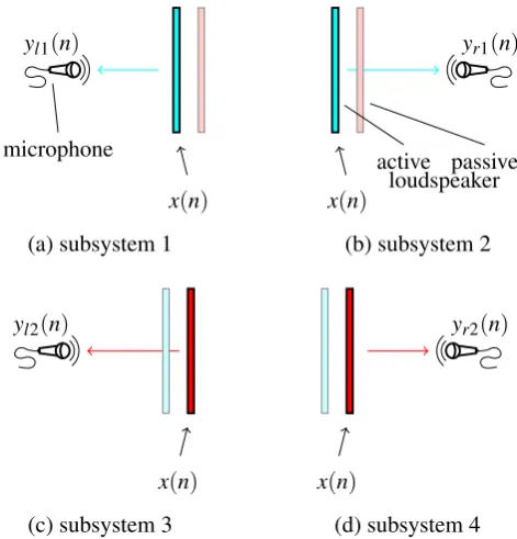 Fig. 2. Partition of the system into its subsystems (a) to (d) accord-ing the actuated panel and the observed side of the system.Fig