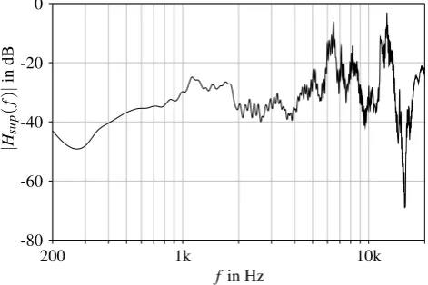 Fig. 11. Difference of the compared frequency responses at thesuppression side between enabled and disabled signal processing.