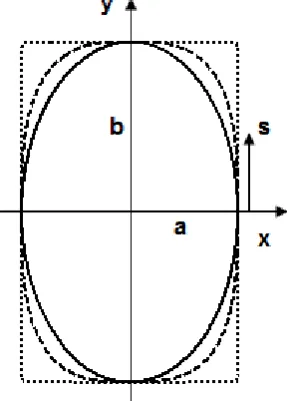 Fig. 1. Superquadric curve with aspect ratio b/a=2 for v=2 (solid line), v=3 (dashed line) and v=50 (dotted line) 
