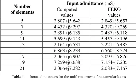 Table 2. Input admittances for the uniform arrays of circular loops 