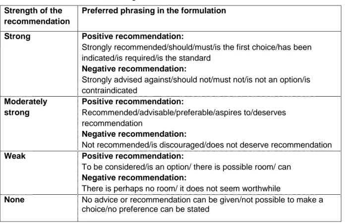 Table 1.3 Classification of the strength of the recommendations  Strength of the 