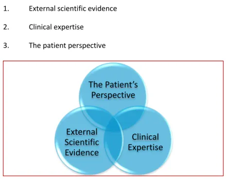 Figure 1: The three elements of evidence-based practice  