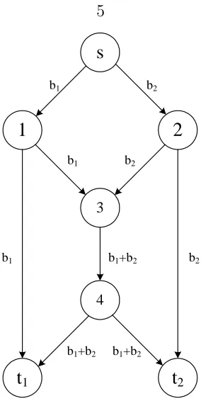 Figure 1.2: An example of a wired network requiring coding to achieve multicastcapacity