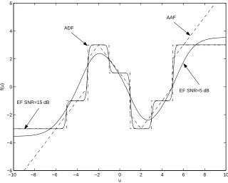 Figure 2.9: SER comparison of ADF and AAF relay functions for 4-PAM with M =|V′| = 4, 5, 6, 7 and σ2r = σ2s