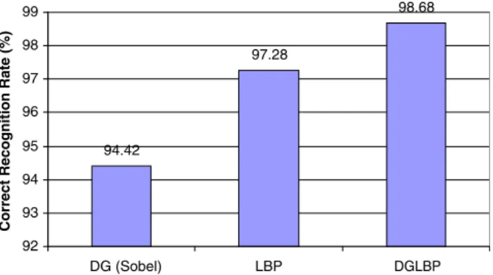 Fig. 14. Correct recognition rates obtained using different operations on the palm print images.