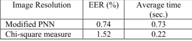 Table 1: The EER and the execution time taken for  verification of each user. 