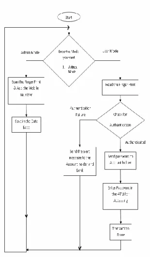 Figure 3.2. The overall flow chart of software 