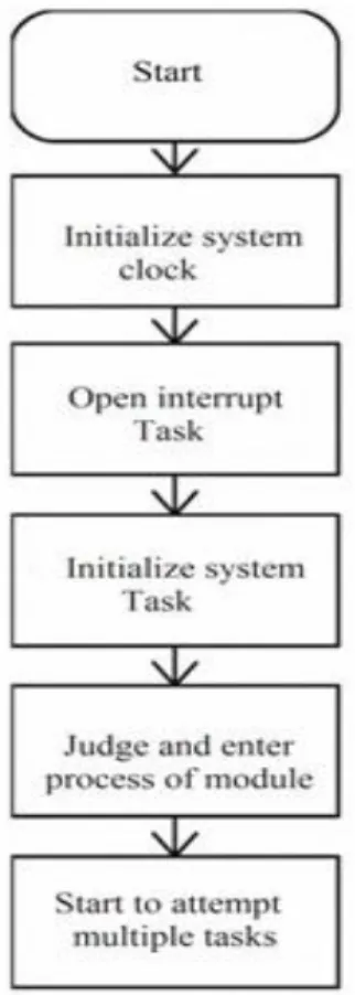 Figure 3.3.  The flow chart of fingerprint recognition  The  initializing  process  means  that  set  the  hardware  and  software  and  then  start  the  multiple  mission  module,    each    module    will    be    started   according  to  the 