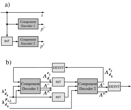 Fig. 1. (a)Fig. 1. a) Turbo Encoder, b) Turbo Decoder Turbo encoder, (b) Turbo decoder.