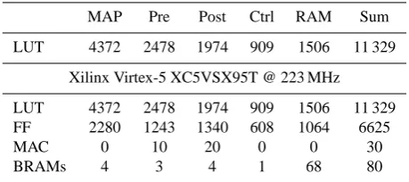 Table 2. Details of implementation complexity.