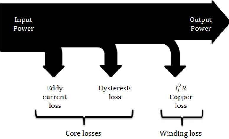 Figure 3 Transformer Power Flow [3] 