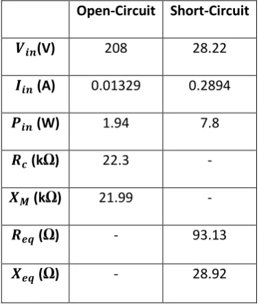Table 2 Open-Circuit & Short-Circuit Tests Summary 