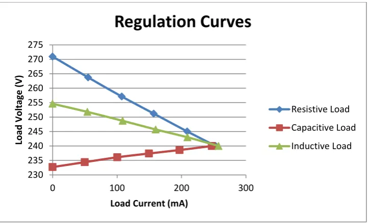 Figure 14 Regulation Curves  