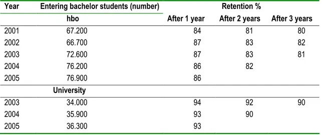 Tab. 2  Percentage of student retention in relation to the number of new enrolments   Year  Entering bachelor students (number)  Retention % 