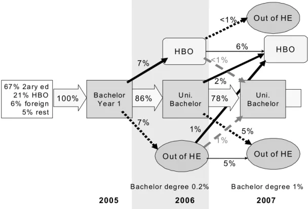 Fig. 1 Flowchart of university cohort 2005, situation 2007, by study status  Source: 1cHO 2007, VSNU/CBS (hoofdinschrijvingen, full time) 
