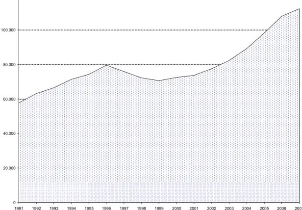 Fig. 2  Graduates per academic year ending in 1991…2007 (HE total; absolute numbers)  Source: CBS Statline, accessed 2008-06-09