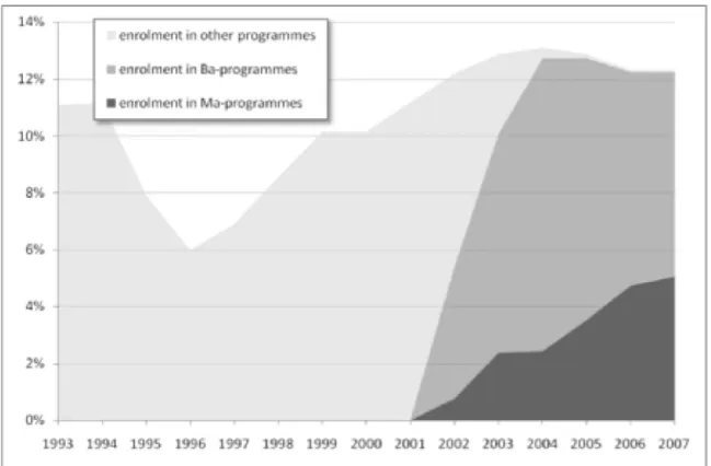 Fig. 4  Hbo bachelor graduates enrolling in university study programmes   (in % of hbo bachelors) 