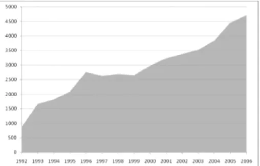 Fig. 5  Number of hbo Master degrees per year  Source: Ministry OCW, based on 1CijferHO statistics 