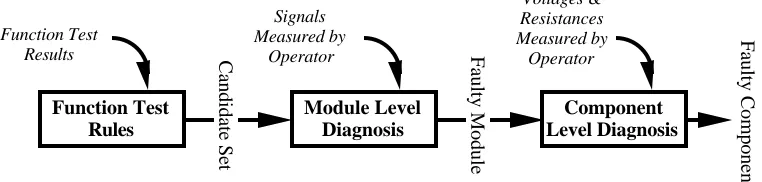 Figure 1. The main components in the NODAL fault diagnosis system.