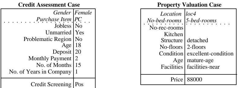 Figure 2. Sample cases for credit risk assessment and property valuation; free features are shown in italics.