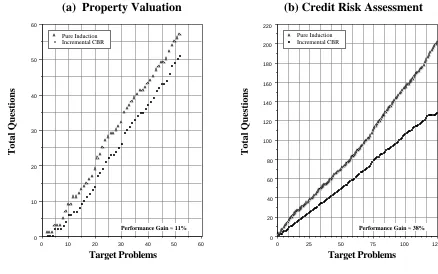 Figure 4. Performance Experiments(a) Free Features = {Location, Num-Bedrooms}, (b) Free Features = {Purchase, Sex}