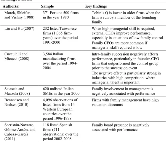 Figure 2.5: Overview of prior evidence of lower performance in family- family-managed firms 