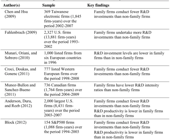 Figure 2.9: Overview of prior evidence of R&amp;D in family firms 