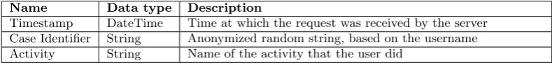 Table 1. Data format of the raw request log
