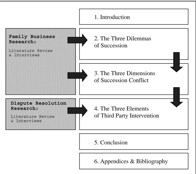 Figure 1: The Structure of the Dissertation 