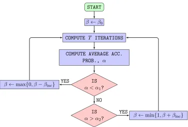 Figure 1.3: Flow chart detailing the adaptive scheme for �