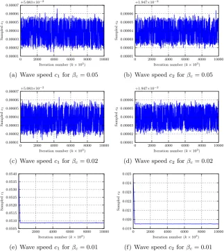 Figure 2.10: Plots of cwhere the random walk step size is now big enough to allow the chain to jump to avarying with random MCMC seed drawn from N((0, 0), (0.1)2) for � c