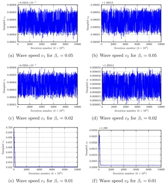 Figure 2.12: Plots of c� with MCMC seed at (0.7, 1.4) for varying � c. The value of c is much smaller here than in ﬁgures 2.10 and 2.11