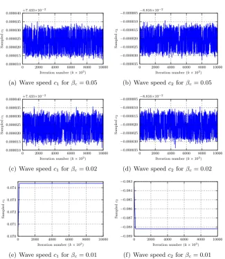 Figure 2.13: Plots of c with random MCMC seed drawn from N((0, 0), (0.1)2) forrandomly chosen observation times and varying � c