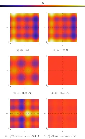 Figure 2.17: Figure 2.17(a) is the true initial condition. Figures 2.17(b) – 2.17(f)