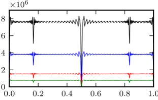 Figure 2.20: Plots of slices of the objective function �forward map is nonlinear. This is reﬂected by the very nonquadratic behaviour of