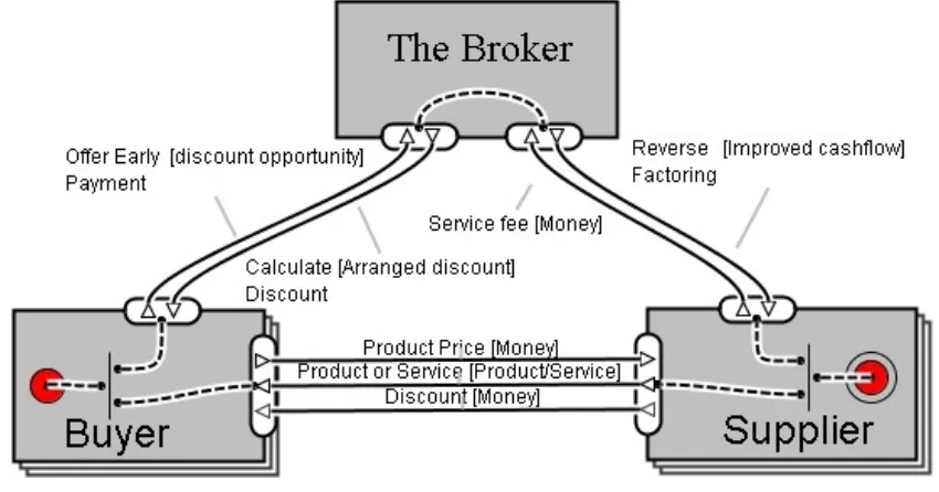 Figure 21 is the e3-value model of the current situation. In the current situation are 3 actors: the Broker, suppliers and buyers