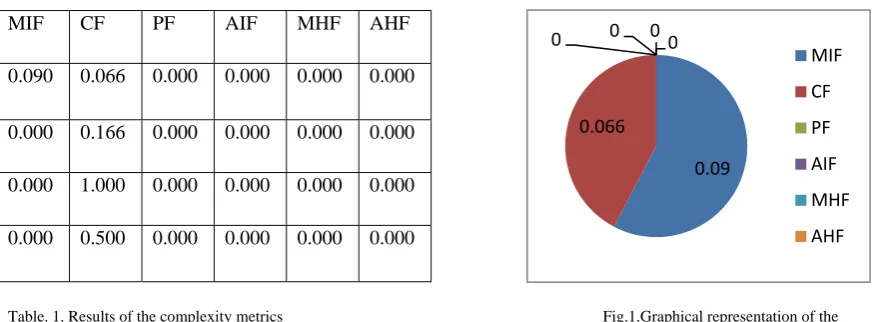 Table. 1. Results of the complexity metrics                                                                                                                                           