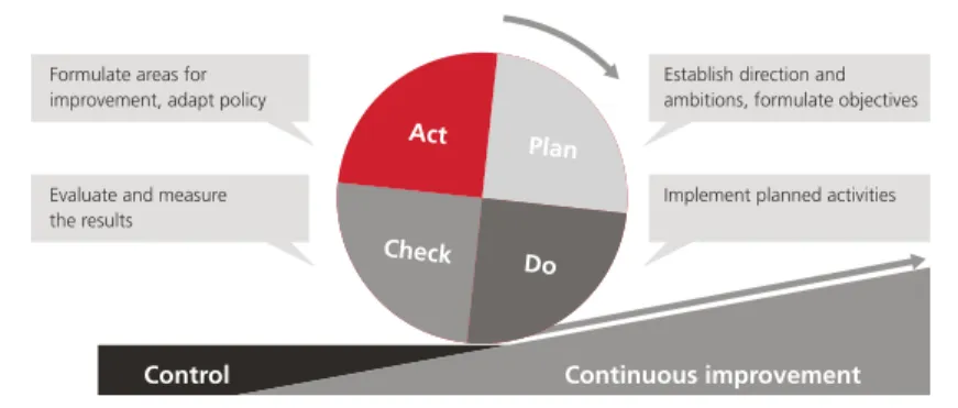Figure 1. The PDCA cycle: progressing through the different stages of the cycle should lead to  continuous improvement.