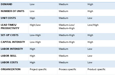 Table 3: Differences between single-piece production, batch production, and mass production 